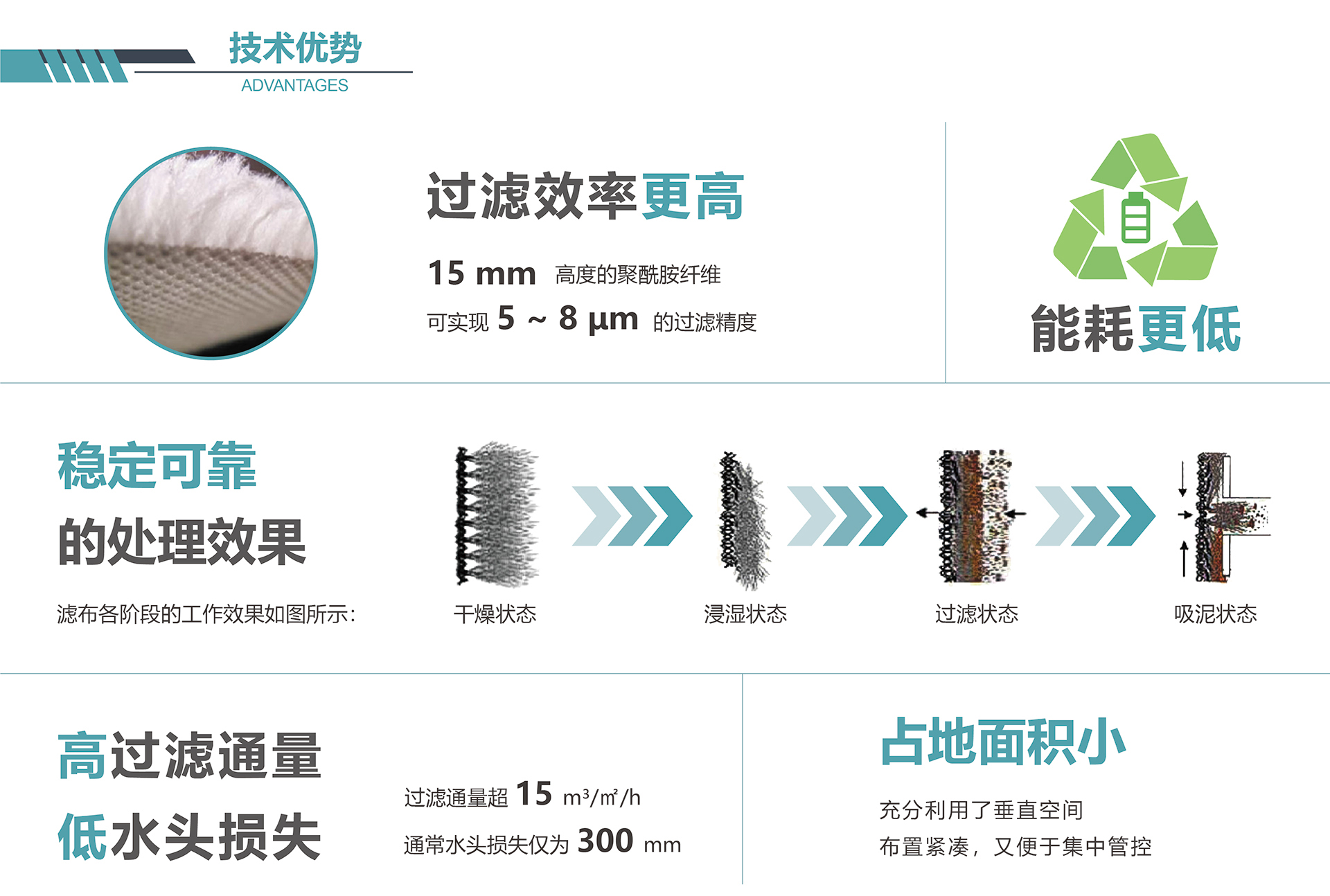 纤维转盘技术优势