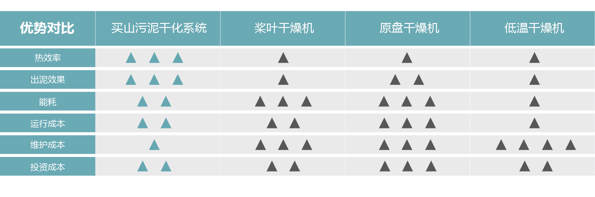 优势对比